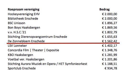 Zonnebloem afdelingsnieuws